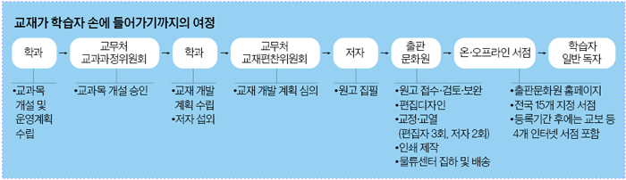 교재가 학습자 손에 들어가기까지의 여정