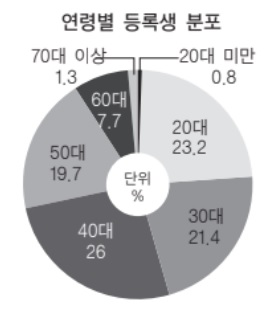 2022학년도 1학기 연령별 등록생 분포