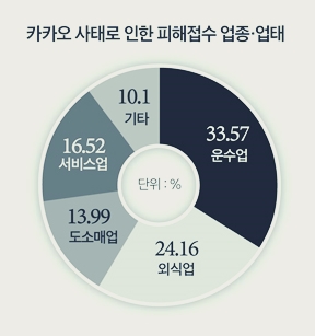 10월 21일 소상공인연합회가 집계한 카카오 데이터센터 화재 관련 피해접수는 이날 오후 2시까지 1천254건이었다. 17일부터 접수한 결과다. 가장 많은 서비스 피해 유형(중복 포함)은 카카오T와 카카오맵 관련으로 전체의 50.54%를 기록했다. 카카오톡을 통한 소비자의 예약·주문·상담을 받는 톡채널 피해가 45.58%를 차지했다. 업종으로 분류하면 운수업(택시·용달 등)이 가장 많았고 외식업(한식·중식·피자·치킨·분식·커피 등), 도소매업(의류·화훼·조명·가전 등), 서비스업(헤어·네일·피부관리·광고대행·골프·상담 등)이 뒤를 이었다.