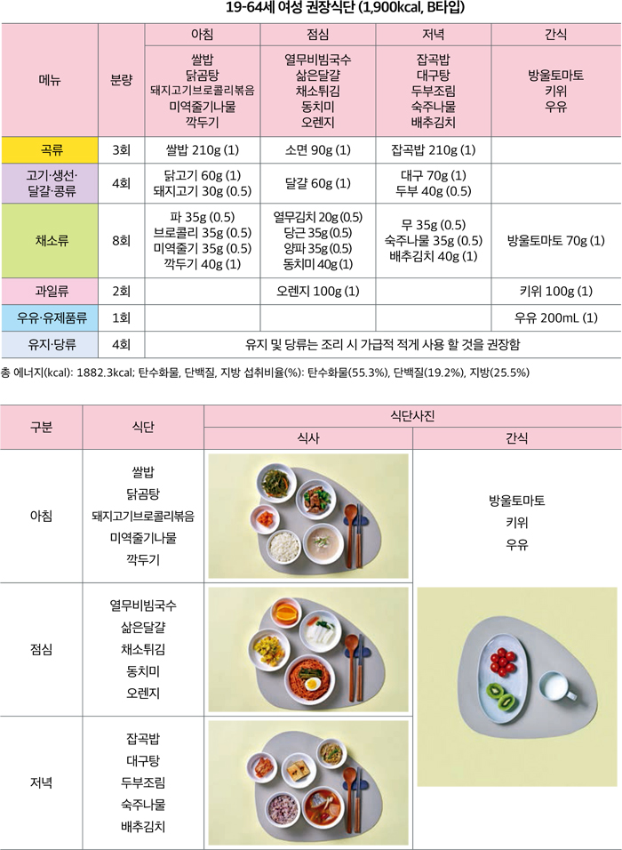 출처=보건복지부·한국영양학회, 「2020 한국인 영양소 섭취기준 활용연구」, 2021.