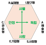 홀랜드 6가지 흥미 유형