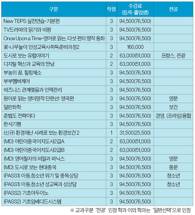 프라임칼리지 평생교육과정 중 2025학년도 4월 학점과정 프로그램 전체 교과목 목록. 자료 제공=프라임칼리지