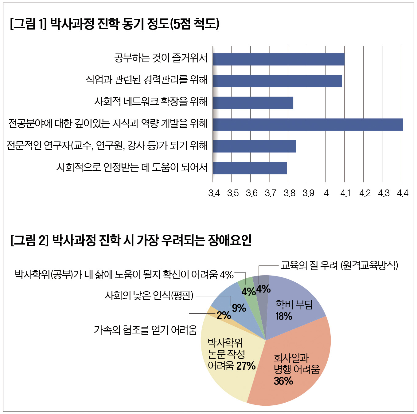 자료 출처=미래원격교육연구원,「박사과정 진학 희망자의 특성 분석」(<IFDE통계분석보고> 2025-01호, 이은경)